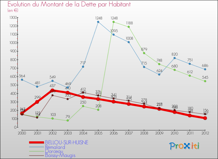 Evolution de la dette par habitant pour la commune de BELLOU-SUR-HUISNE et les communes proches de 2000 à 2012 Comparaison de la dette par habitant pour BELLOU-SUR-HUISNE et les communes voisines de 2000 à 2012
