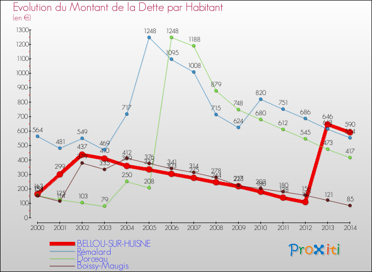 Evolution de la dette par habitant pour la commune de BELLOU-SUR-HUISNE et les communes proches de 2000 à 2014 Comparaison de la dette par habitant pour BELLOU-SUR-HUISNE et les communes voisines de 2000 à 2014