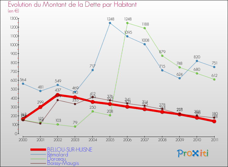 Evolution de la dette par habitant pour la commune de BELLOU-SUR-HUISNE et les communes proches Comparaison de la dette par habitant pour BELLOU-SUR-HUISNE et les communes voisines