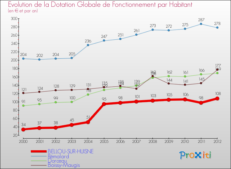 Evolution et montant de la dotation globale de fonctionnement par Habitant pour BELLOU-SUR-HUISNE et les communes proches Comparaison des dotations globales de fonctionnement par habitant pour BELLOU-SUR-HUISNE et les communes voisines