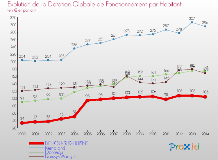 Evolution et montant de la dotation globale de fonctionnement par Habitant pour BELLOU-SUR-HUISNE et les communes proches de 2000 à 2014. Comparaison des dotations globales de fonctionnement par habitant pour BELLOU-SUR-HUISNE et les communes voisines de 2000 à 2014.