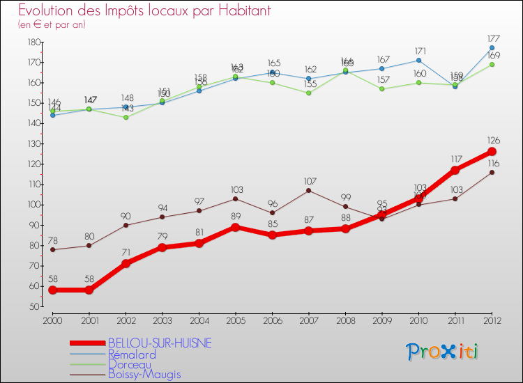Evolution et montant des impôts locaux par Habitant pour BELLOU-SUR-HUISNE et les communes proches Comparaison des impôts locaux par habitant pour BELLOU-SUR-HUISNE et les communes voisines
