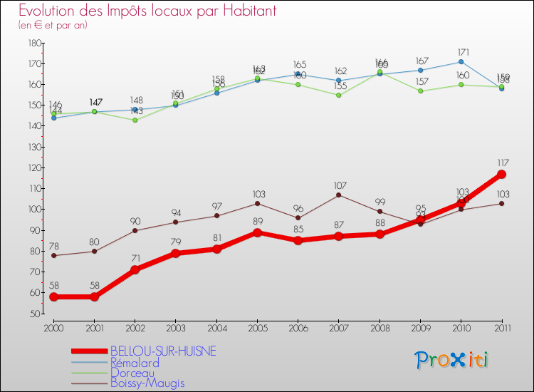 Evolution et montant des impôts locaux par Habitant pour BELLOU-SUR-HUISNE et les communes proches Comparaison des impôts locaux par habitant pour BELLOU-SUR-HUISNE et les communes voisines