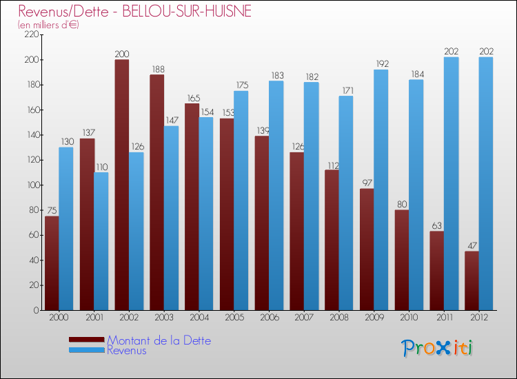 Evolution comparée de la dette et des revenus pour la commune de BELLOU-SUR-HUISNE de 2000 à 2012 Comparaison de la dette et des revenus pour BELLOU-SUR-HUISNE de 2000 à 2012