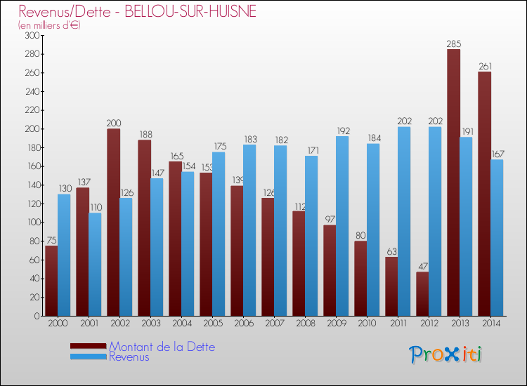 Evolution comparée de la dette et des revenus pour la commune de BELLOU-SUR-HUISNE de 2000 à 2014 Comparaison de la dette et des revenus pour BELLOU-SUR-HUISNE de 2000 à 2014