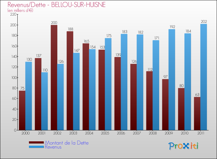 Evolution comparée de la dette et des revenus pour la commune de BELLOU-SUR-HUISNE de 2000 à 2011 Comparaison de la dette et des revenus pour BELLOU-SUR-HUISNE de 2000 à 2011