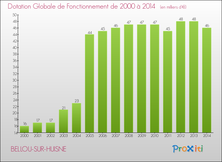 Evolution du montant de la Dotation Globale de Fonctionnement pour la commune de BELLOU-SUR-HUISNE de 2000 à 2014 Evolution du montant de la Dotation Globale de Fonctionnement pour BELLOU-SUR-HUISNE de 2000 à 2014