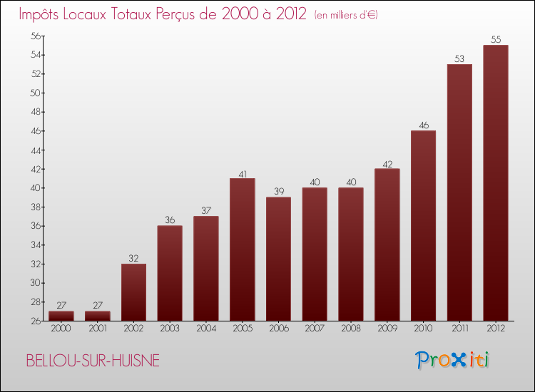 Evolution des Impôts Locaux pour la commune de BELLOU-SUR-HUISNE de 2000 à 2012 Evolution des Impôts Locaux pour BELLOU-SUR-HUISNE de 2000 à 2012