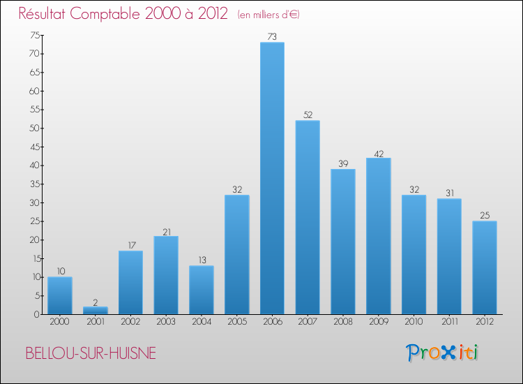 Evolution du résultat comptable pour la commune de BELLOU-SUR-HUISNE de 2000 à 2012 Evolution du résultat comptable pour BELLOU-SUR-HUISNE de 2000 à 2012