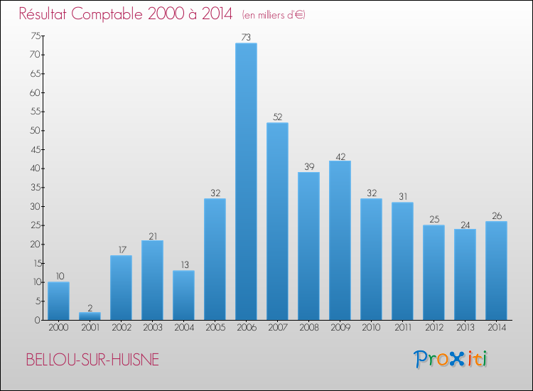 Evolution du résultat comptable pour la commune de BELLOU-SUR-HUISNE de 2000 à 2014 Evolution du résultat comptable pour BELLOU-SUR-HUISNE de 2000 à 2014