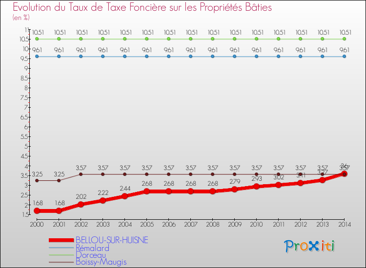 Evolution du taux de la taxe foncière sur le bati pour BELLOU-SUR-HUISNE et les communes proches de 2000 à 2014 Comparaison des taux de taxe foncière sur le bati pour BELLOU-SUR-HUISNE et les communes voisines de 2000 à 2014