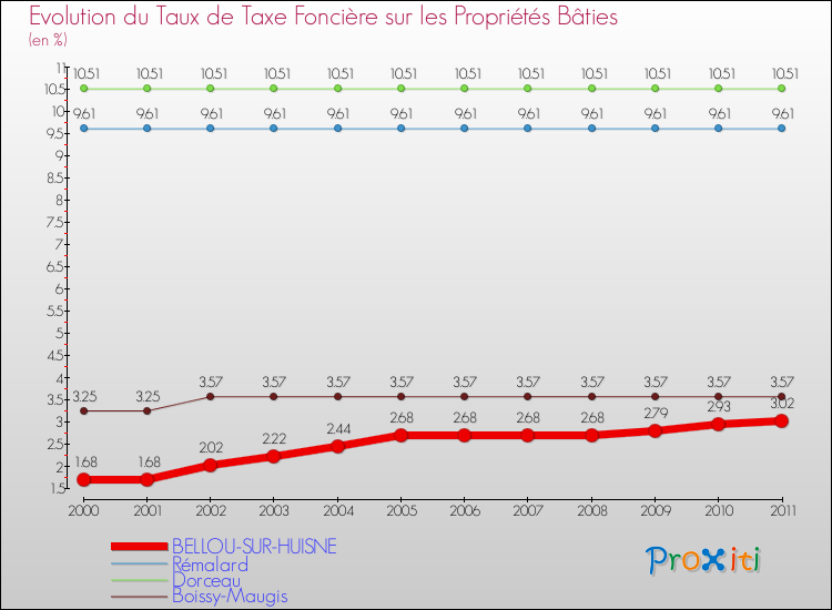 Evolution du taux de la taxe foncière sur le bati pour BELLOU-SUR-HUISNE et les communes proches Comparaison des taux de taxe foncière sur le bati pour BELLOU-SUR-HUISNE et les communes voisines