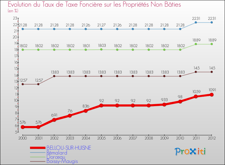 Evolution du taux de la taxe foncière sur les immeubles et terrains non batis pour BELLOU-SUR-HUISNE et les communes proches de 2000 à 2012 Comparaison des taux de la taxe foncière sur les immeubles et terrains non batis pour BELLOU-SUR-HUISNE et les communes voisines de 2000 à 2012