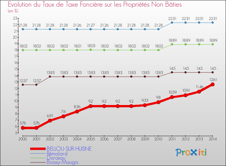Evolution du taux de la taxe foncière sur les immeubles et terrains non batis pour BELLOU-SUR-HUISNE et les communes proches de 2000 à 2014 Comparaison des taux de la taxe foncière sur les immeubles et terrains non batis pour BELLOU-SUR-HUISNE et les communes voisines de 2000 à 2014