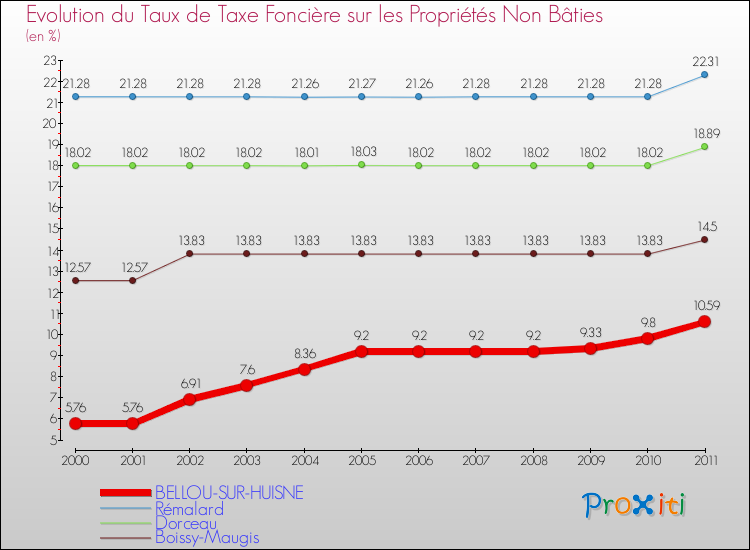 Evolution du taux de la taxe foncière sur les immeubles et terrains non batis pour BELLOU-SUR-HUISNE et les communes proches Comparaison des taux de la taxe foncière sur les immeubles et terrains non batis pour BELLOU-SUR-HUISNE et les communes voisines