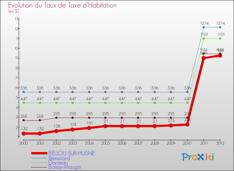 Evolution du taux de la taxe d'habitation pour BELLOU-SUR-HUISNE et les communes proches Comparaison des taux de la taxe d'habitation pour BELLOU-SUR-HUISNE et les communes voisines