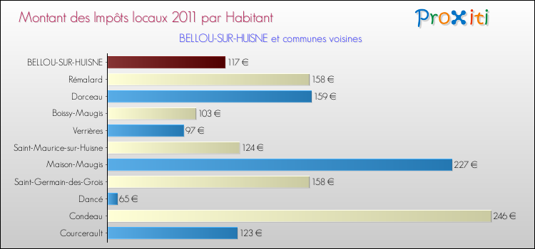 Montant des impôts locaux par Habitant pour BELLOU-SUR-HUISNE et les communes proches Comparaison des impôts locaux par habitant pour BELLOU-SUR-HUISNE et les communes voisines