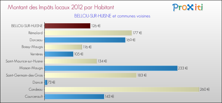 Montant des impôts locaux par Habitant pour BELLOU-SUR-HUISNE et les communes proches Comparaison des impôts locaux par habitant pour BELLOU-SUR-HUISNE et les communes voisines