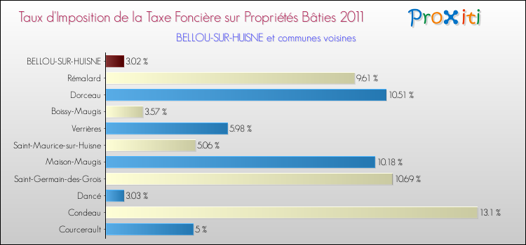 Taux d'imposition de la taxe foncière sur le bati 2011 pour BELLOU-SUR-HUISNE et les communes proches Comparaison des taux d'imposition de la taxe foncière sur le bati 2011 pour BELLOU-SUR-HUISNE et les communes voisines