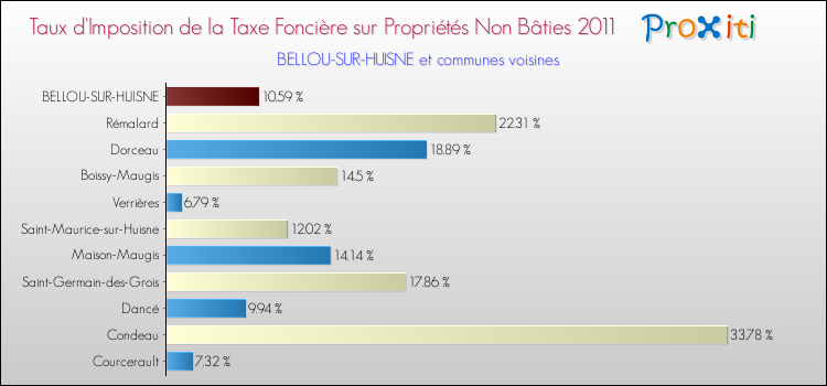 Taux d'imposition de la taxe foncière sur les immeubles et terrains non batis 2011 pour BELLOU-SUR-HUISNE et les communes proches Comparaison des taux d'imposition de la taxe foncière sur les immeubles et terrains non batis 2011 pour BELLOU-SUR-HUISNE et les communes voisines