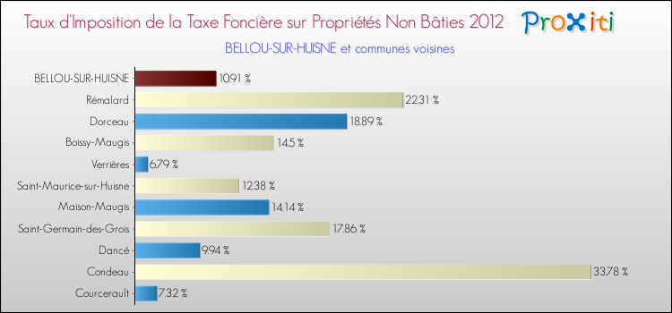 Taux d'imposition de la taxe foncière sur les immeubles et terrains non batis 2012 pour BELLOU-SUR-HUISNE et les communes proches Comparaison des taux d'imposition de la taxe foncière sur les immeubles et terrains non batis 2012 pour BELLOU-SUR-HUISNE et les communes voisines