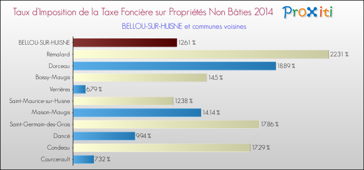 Taux d'imposition de la taxe foncière sur les immeubles et terrains non batis 2014 pour BELLOU-SUR-HUISNE et les communes proches Comparaison des taux d'imposition de la taxe foncière sur les immeubles et terrains non batis 2014 pour BELLOU-SUR-HUISNE et les communes voisines