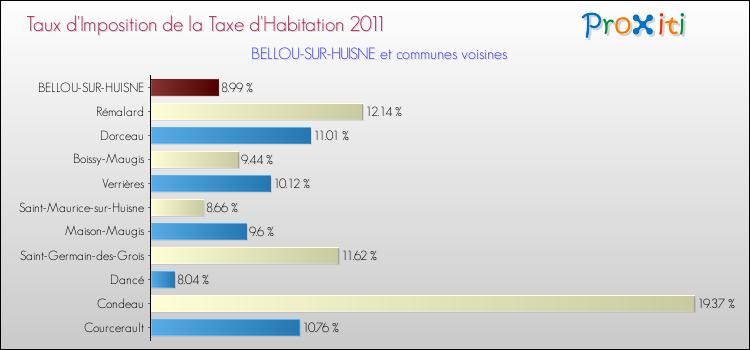 Taux d'imposition de la taxe d'habitation 2011 pour BELLOU-SUR-HUISNE et les communes proches Comparaison des taux d'imposition de la taxe d'habitation 2011 pour BELLOU-SUR-HUISNE et les communes voisines