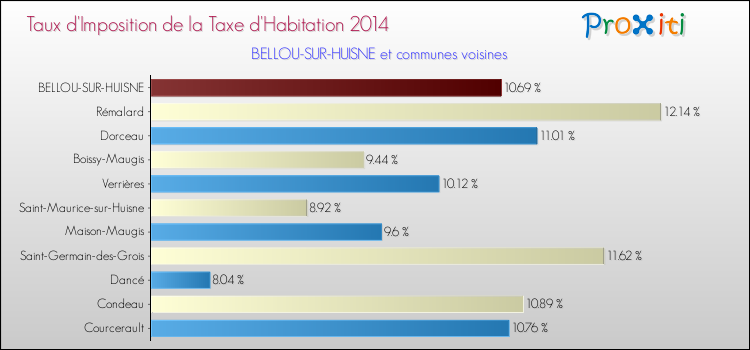 Taux d'imposition de la taxe d'habitation 2014 pour BELLOU-SUR-HUISNE et les communes proches Comparaison des taux d'imposition de la taxe d'habitation 2014 pour BELLOU-SUR-HUISNE et les communes voisines