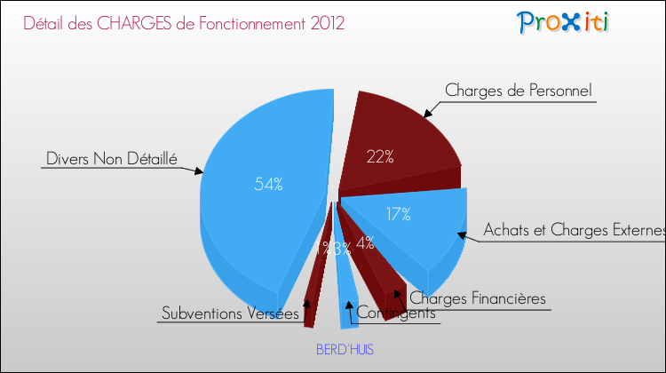 Décomposition des Charges de Fonctionnement 2012 de la commune de BERD'HUIS Charges de Fonctionnement 2012 pour la commune de BERD'HUIS