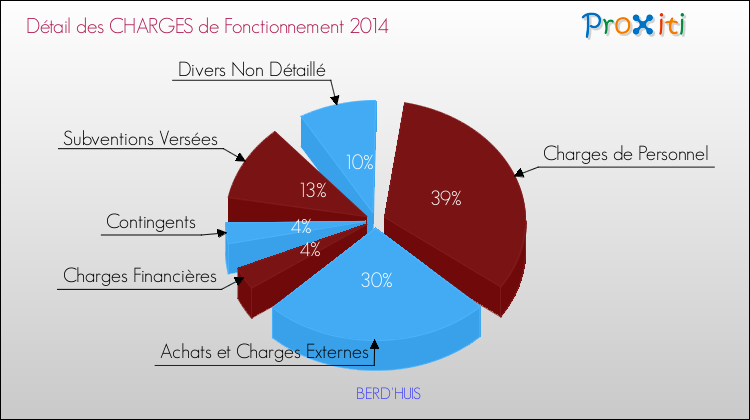 Décomposition des Charges de Fonctionnement 2014 de la commune de BERD'HUIS Charges de Fonctionnement 2014 pour la commune de BERD'HUIS