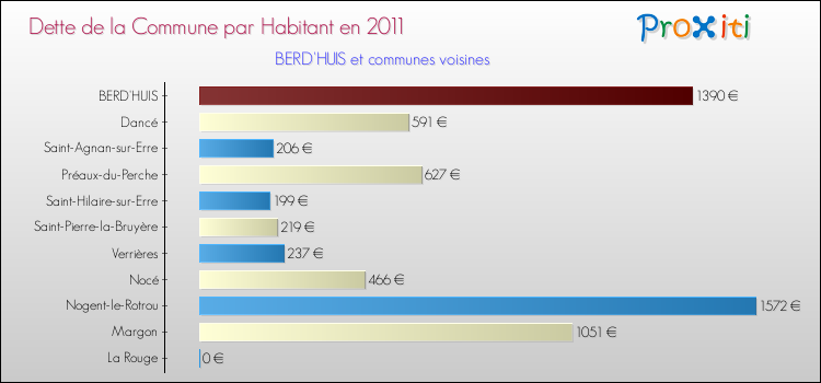 Dette par habitant de la commune en 2011 pour BERD'HUIS et les communes proches Comparaison de la dette par habitant de la commune en 2011 pour BERD'HUIS et les communes voisines