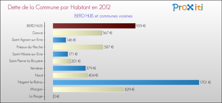 Dette par habitant de la commune en 2012 pour BERD'HUIS et les communes proches Comparaison de la dette par habitant de la commune en 2012 pour BERD'HUIS et les communes voisines