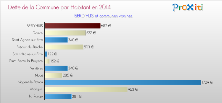 Dette par habitant de la commune en 2014 pour BERD'HUIS et les communes proches Comparaison de la dette par habitant de la commune en 2014 pour BERD'HUIS et les communes voisines