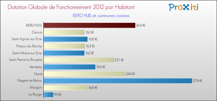 Montant des dotations globales de fonctionnement DGF par Habitant pour BERD'HUIS et les communes proches Comparaison des des dotations globales de fonctionnement DGF par habitant pour BERD'HUIS et les communes voisines