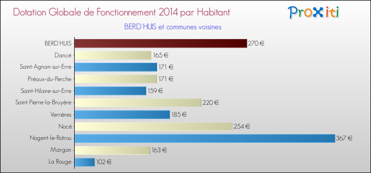 Montant des dotations globales de fonctionnement DGF par Habitant pour BERD'HUIS et les communes proches en 2014. Comparaison des des dotations globales de fonctionnement DGF par habitant pour BERD'HUIS et les communes voisines en 2014.