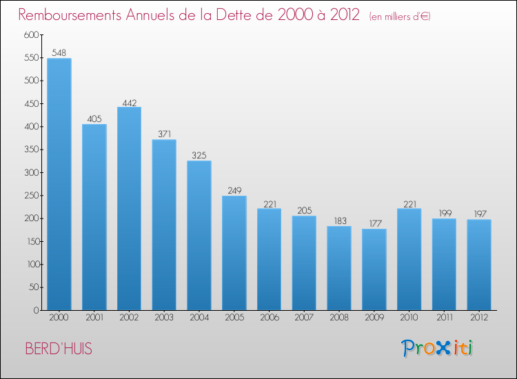 Evolution de l'annuité de la dette pour la commune de BERD'HUIS de 2000 à 2012 Annuités de la dette pour BERD'HUIS de 2000 à 2012