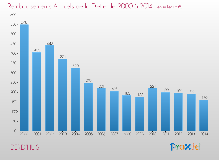 Evolution de l'annuité de la dette pour la commune de BERD'HUIS de 2000 à 2014 Annuités de la dette pour BERD'HUIS de 2000 à 2014