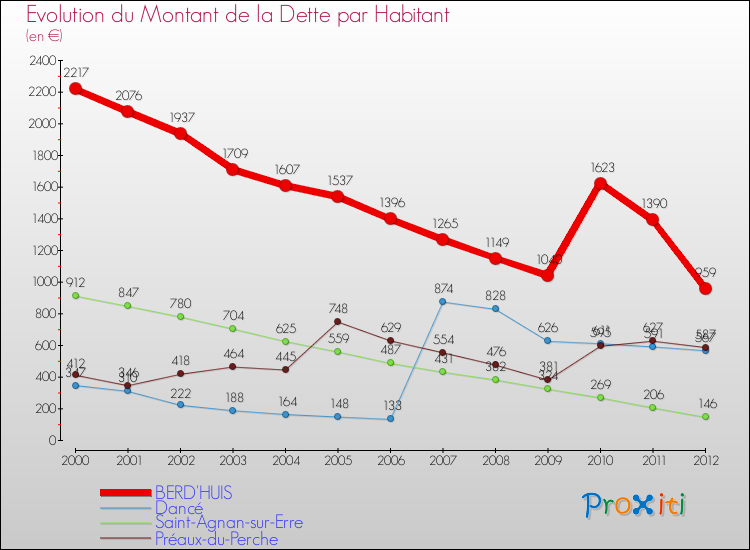 Evolution de la dette par habitant pour la commune de BERD'HUIS et les communes proches de 2000 à 2012 Comparaison de la dette par habitant pour BERD'HUIS et les communes voisines de 2000 à 2012
