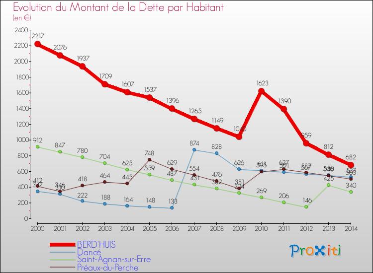 Evolution de la dette par habitant pour la commune de BERD'HUIS et les communes proches de 2000 à 2014 Comparaison de la dette par habitant pour BERD'HUIS et les communes voisines de 2000 à 2014