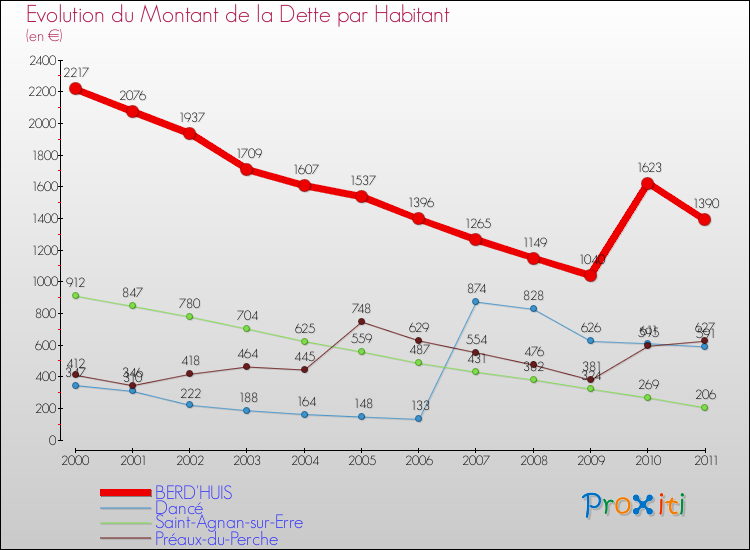 Evolution de la dette par habitant pour la commune de BERD'HUIS et les communes proches Comparaison de la dette par habitant pour BERD'HUIS et les communes voisines