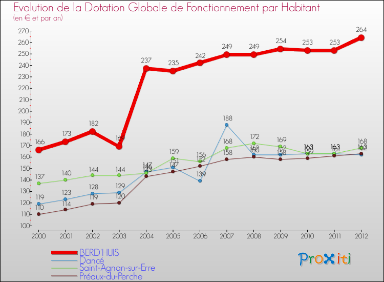 Evolution et montant de la dotation globale de fonctionnement par Habitant pour BERD'HUIS et les communes proches Comparaison des dotations globales de fonctionnement par habitant pour BERD'HUIS et les communes voisines