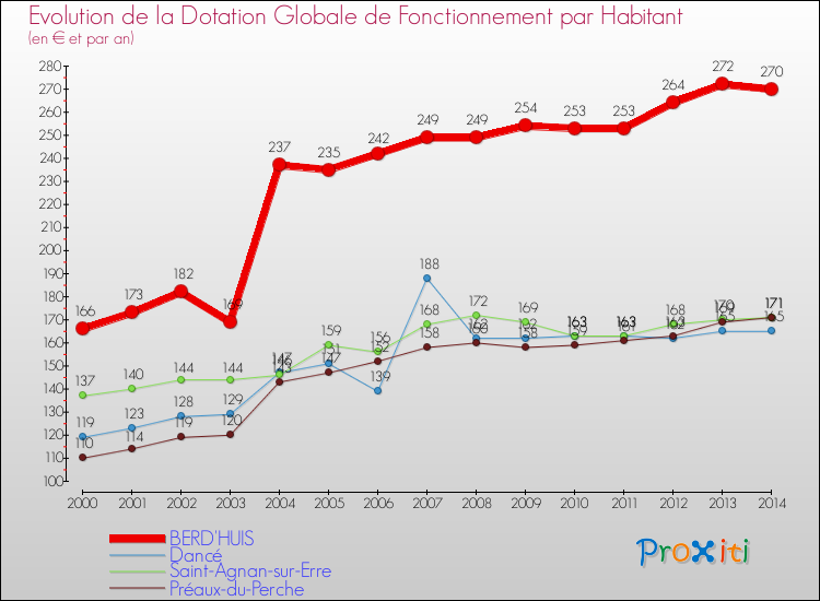 Evolution et montant de la dotation globale de fonctionnement par Habitant pour BERD'HUIS et les communes proches de 2000 à 2014. Comparaison des dotations globales de fonctionnement par habitant pour BERD'HUIS et les communes voisines de 2000 à 2014.