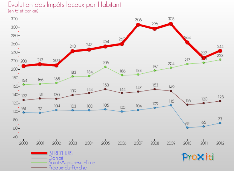 Evolution et montant des impôts locaux par Habitant pour BERD'HUIS et les communes proches Comparaison des impôts locaux par habitant pour BERD'HUIS et les communes voisines