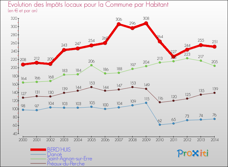 Evolution et montant des impôts locaux par Habitant pour BERD'HUIS et les communes proches de 2000 à 2014 Comparaison des impôts locaux par habitant pour BERD'HUIS et les communes voisines de 2000 à 2014
