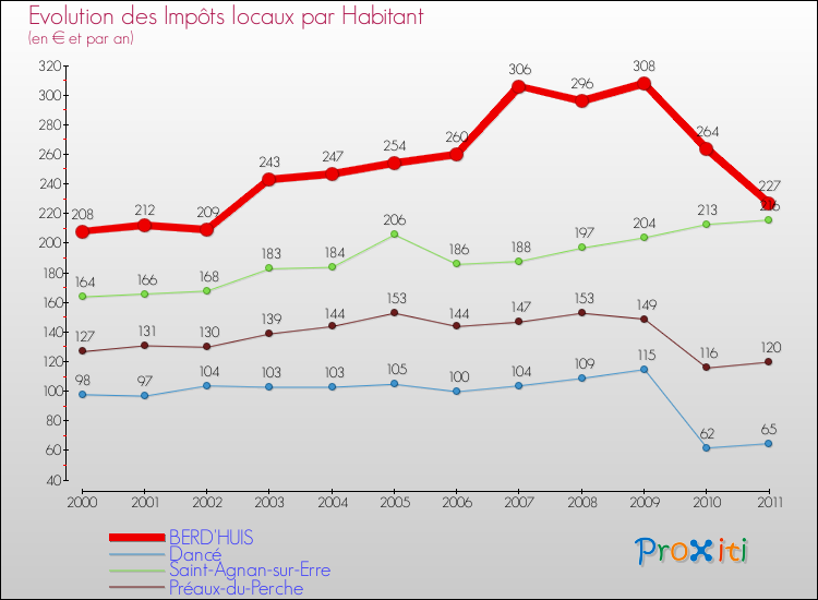 Evolution et montant des impôts locaux par Habitant pour BERD'HUIS et les communes proches Comparaison des impôts locaux par habitant pour BERD'HUIS et les communes voisines