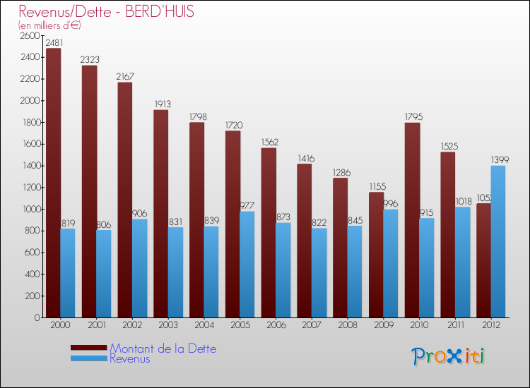 Evolution comparée de la dette et des revenus pour la commune de BERD'HUIS de 2000 à 2012 Comparaison de la dette et des revenus pour BERD'HUIS de 2000 à 2012