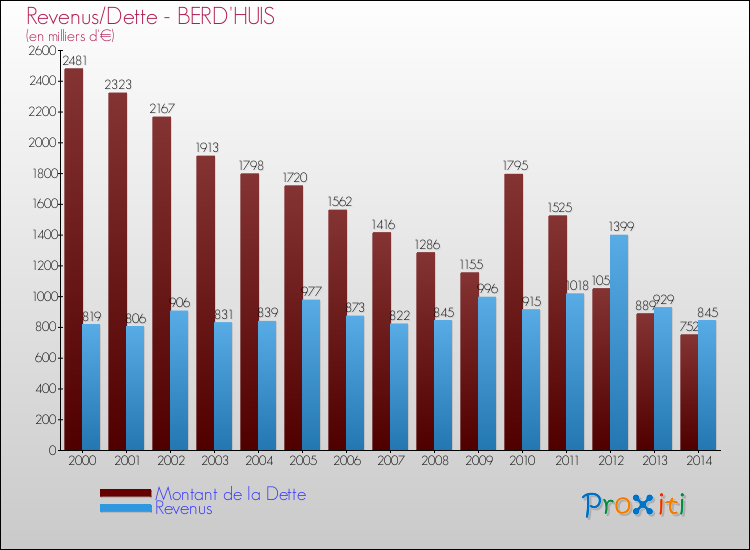 Evolution comparée de la dette et des revenus pour la commune de BERD'HUIS de 2000 à 2014 Comparaison de la dette et des revenus pour BERD'HUIS de 2000 à 2014