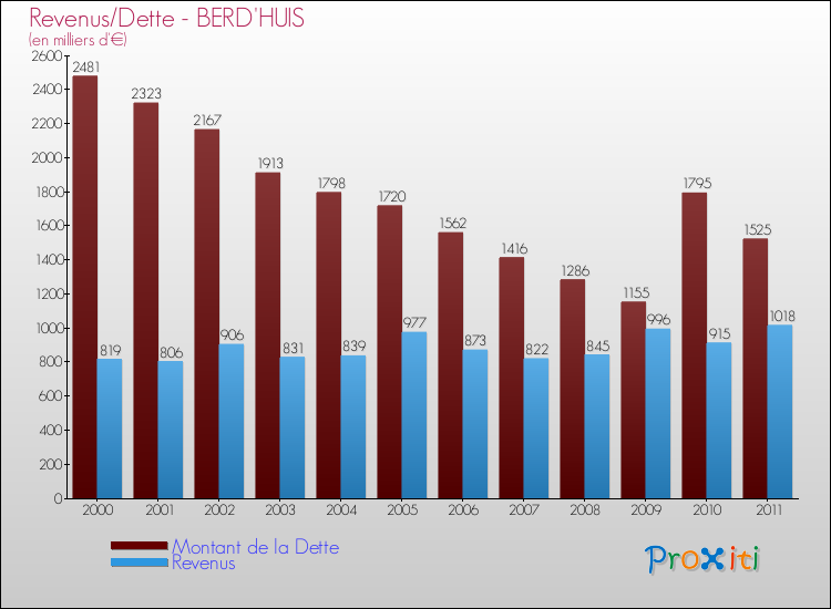 Evolution comparée de la dette et des revenus pour la commune de BERD'HUIS de 2000 à 2011 Comparaison de la dette et des revenus pour BERD'HUIS de 2000 à 2011