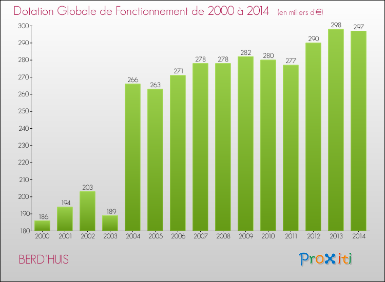 Evolution du montant de la Dotation Globale de Fonctionnement pour la commune de BERD'HUIS de 2000 à 2014 Evolution du montant de la Dotation Globale de Fonctionnement pour BERD'HUIS de 2000 à 2014