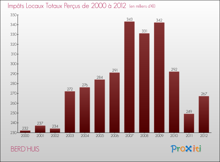 Evolution des Impôts Locaux pour la commune de BERD'HUIS de 2000 à 2012 Evolution des Impôts Locaux pour BERD'HUIS de 2000 à 2012